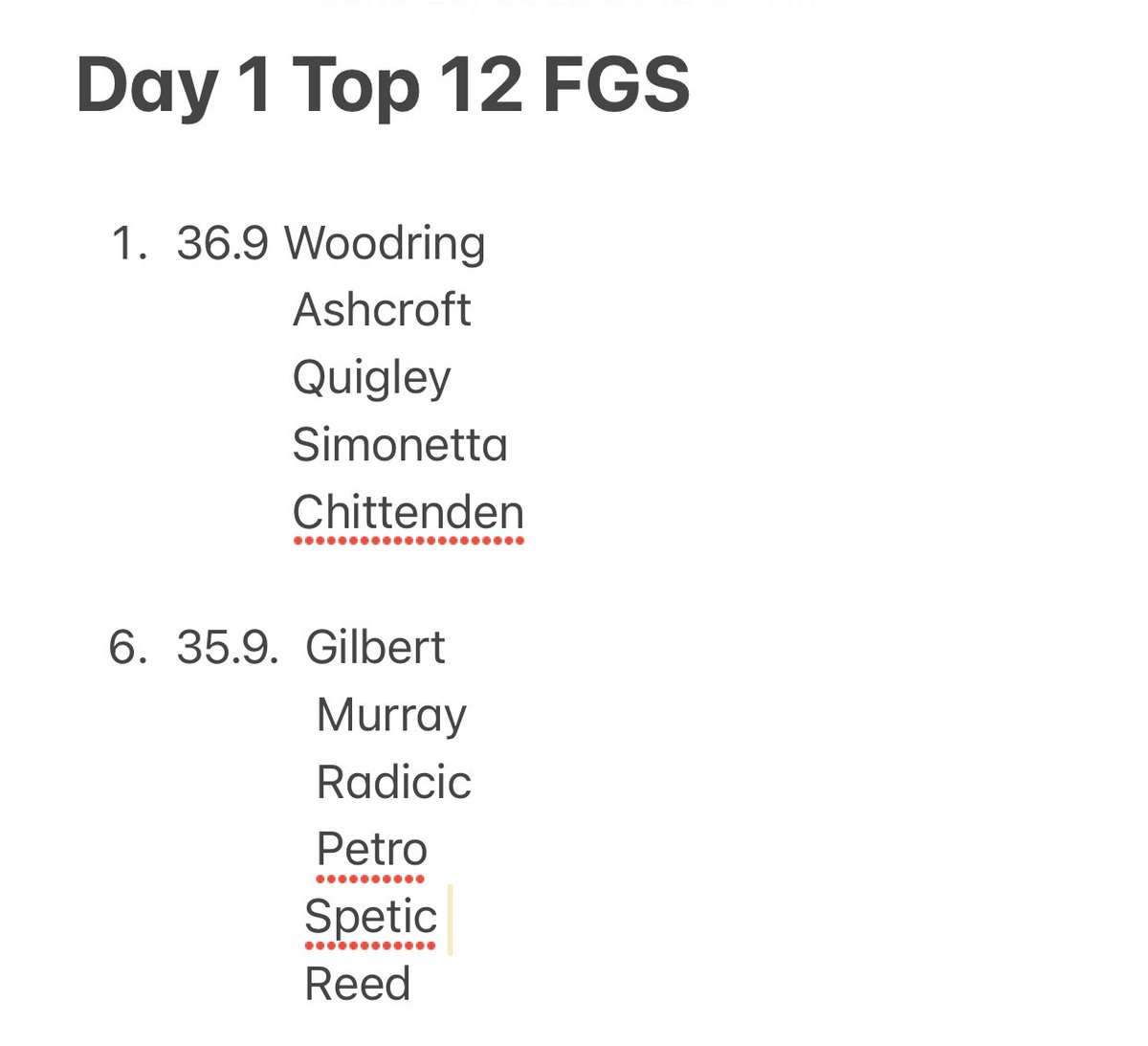 Adam (@hka_tanalski) on Twitter photo Day 1 FG leaders
<a href="/WoodringPeyton/">Peyton Woodring</a> <a href="/AshcroftDavis/">Davis Ashcroft</a> <a href="/LiamQuigley0/">Liam Quigley</a> <a href="/JackSimonetta/">Jack Simonetta</a> <a href="/CadenChittenden/">Caden Chittenden</a> <a href="/_abrammurray/">Abram Murray</a> <a href="/NicolasRadicic/">Nicolas Radicic</a> <a href="/maxgilbs7/">Max Gilbert</a> <a href="/PetroMichael23/">Michael Petro</a> <a href="/Nick_Reed_99/">Nick Reed</a> <a href="/gianni8spetic/">Gianni</a> #eyesup
30 perfect charts on FGs. Day 1 FG leaders
<a href="/WoodringPeyton/">Peyton Woodring</a> <a href="/AshcroftDavis/">Davis Ashcroft</a> <a href="/LiamQuigley0/">Liam Quigley</a> <a href="/JackSimonetta/">Jack Simonetta</a> <a href="/CadenChittenden/">Caden Chittenden</a> <a href="/_abrammurray/">Abram Murray</a> <a href="/NicolasRadicic/">Nicolas Radicic</a> <a href="/maxgilbs7/">Max Gilbert</a> <a href="/PetroMichael23/">Michael Petro</a> <a href="/Nick_Reed_99/">Nick Reed</a> <a href="/gianni8spetic/">Gianni</a> #eyesup
30 perfect charts on FGs.