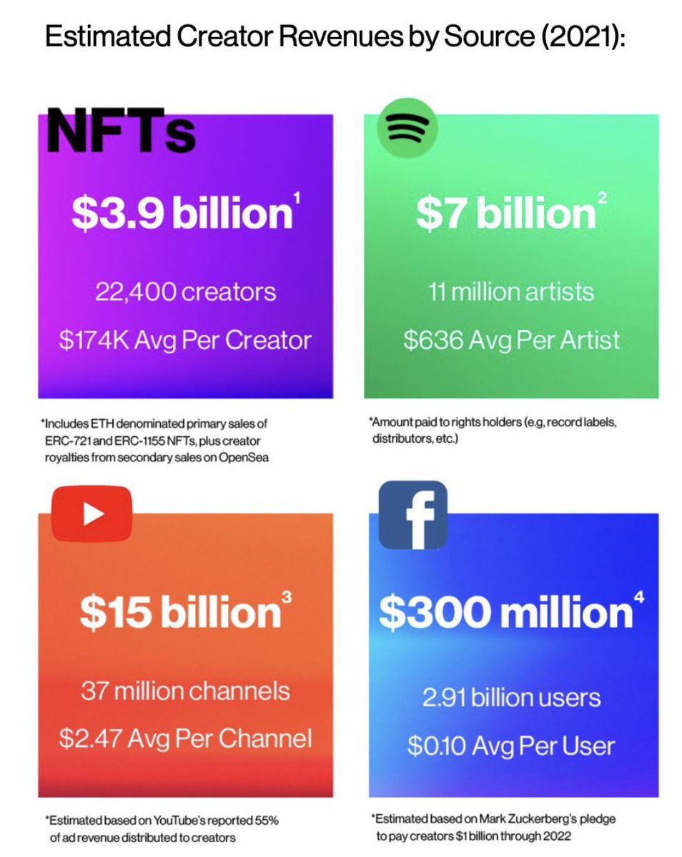 fullshredd's tweet photo. 4. Don’t lose sight of the fact that NFTs provide creators with more opportunities than nearly any other platform right now. https://t.co/XGRzAASDA9