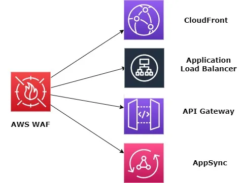 jaymitb's tweet photo. 🚨My new article published on @serverlessguru blog covered AWS WAF, AWS API Gateway
✍Serverless Security: Preventing HTTP Flood DDoS Attack:https://t.co/SZvNMozF3A
@awscloud, @serverlessguru, @AWS_Partners, @AWSCommunity #serverless #security #waf #httpflood #ddos #prevent https://t.co/WwNSvhERkv