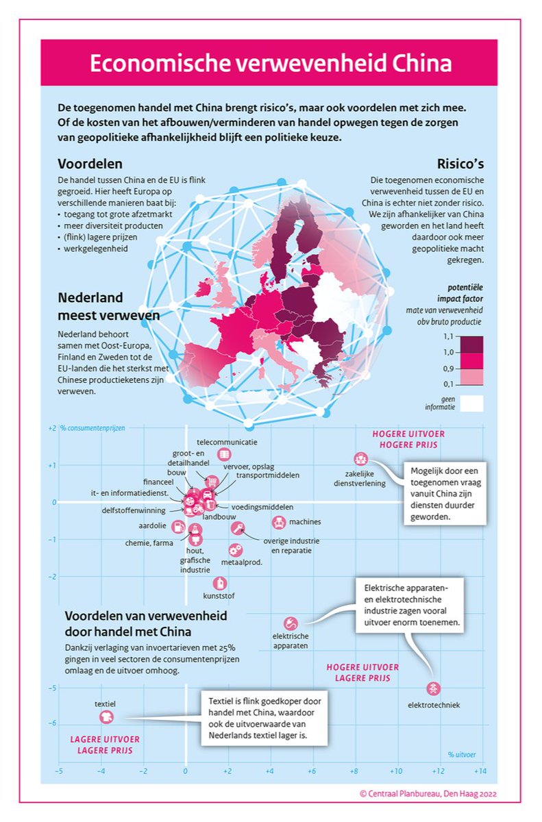 Economische verwevenheid Nederland en EU met #China brengt risico’s, maar ook voordelen met zich mee. Dat blijkt uit een studie van het CPB en <a href="/statistiekcbs/">CBS</a>. Lees: tinyurl.com/2nr6trkd