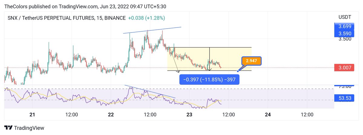 TheColorsTA's tweet photo. Made some profit on SNX..
Good morning https://t.co/vFppyCmzZS