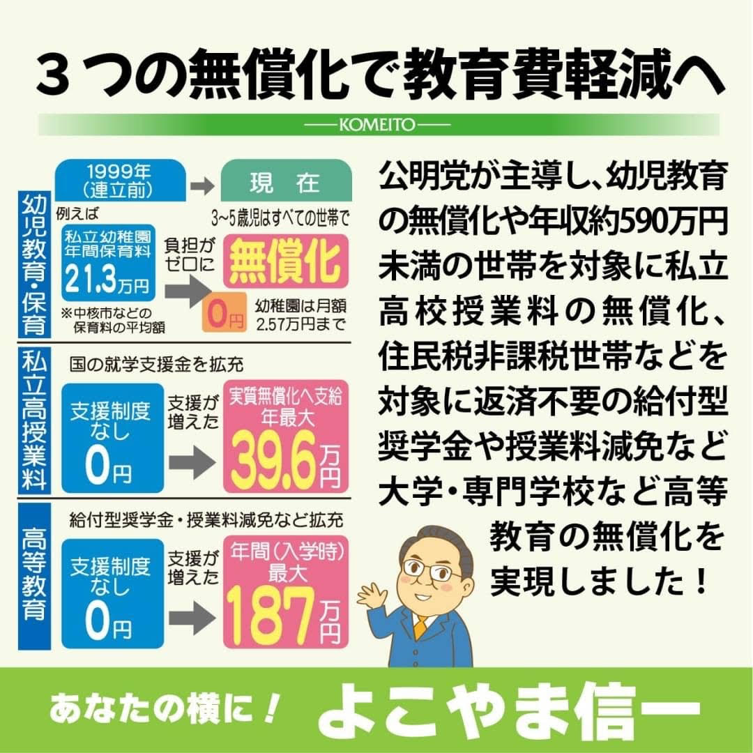 KITAKOMEyouth's tweet photo. 公明党のリードで

　◎幼児教育の無償化
　◎私立高校授業料の無償化(年収590万円未満世帯)
　◎高等教育の無償化(住民税非課税世帯)
　
　が実現しました！

３つの無償化すごい🙌✨

未来を担う若者へのさらなる応援をよろしくお願いします🌸

＃あなたの横に
＃よこやま信一 https://t.co/Ipdnh8FjM9