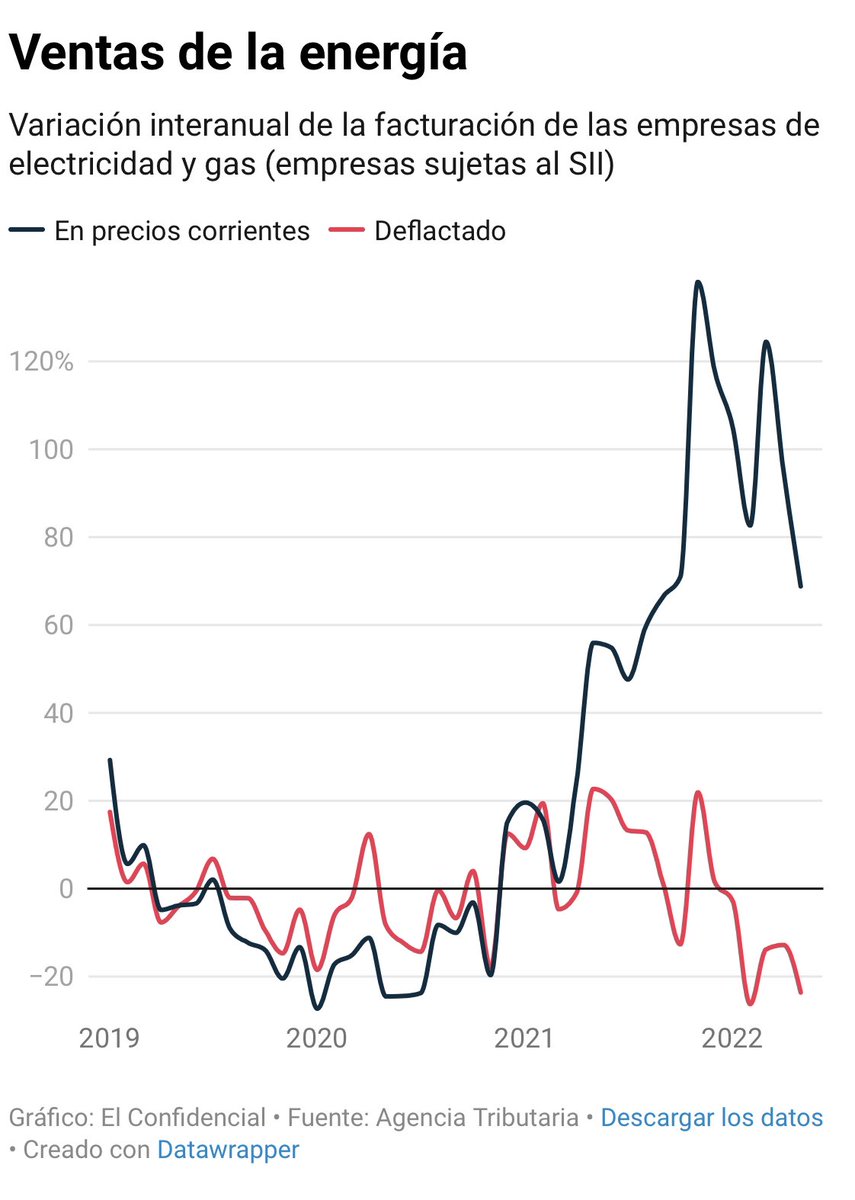 rdomenechv's tweet photo. Familias y empresas bajan un 24% el consumo de luz, pero pagan un 68% más, por @jgjorrin 
Los datos de declaraciones de IVA de grandes empresas no muestran un ajuste parecido en el caso de los carburantes 
https://t.co/iuLuytU3iI https://t.co/agNMDYEqr2