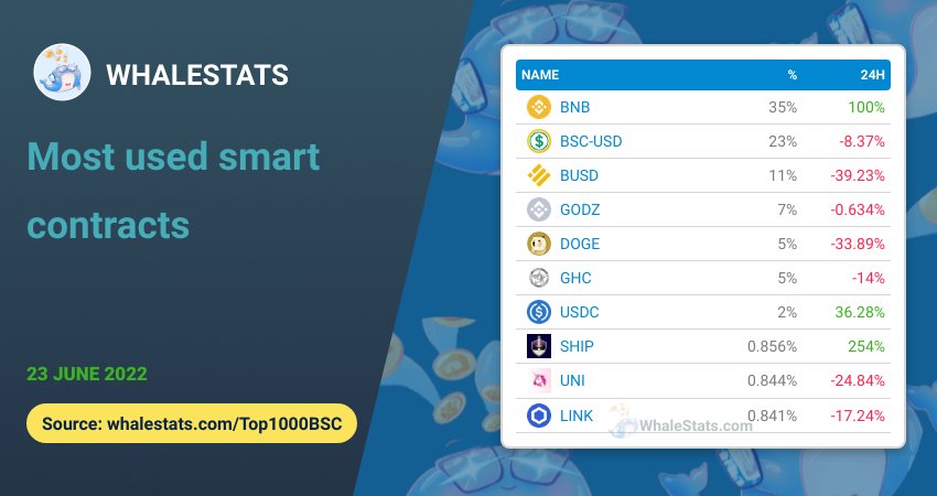 WhaleStatsBSC's tweet image. 🏆 MOST USED smart contracts for the top 1000 biggest #BSC whales today

🥇 $BNB
🥈 #BSC-USD @Tether_to
🥉 $BUSD @PaxosGlobal
4️⃣ $GODZ @CryptogodzNFTG
5️⃣ $DOGE @dogecoin
6️⃣ $GHC @GalaxyHeroesGHC
7️⃣ $USDC @circlepay
8️⃣ $SHIP @SecuredShip
9️⃣ $UNI @Uniswap
🔟 $LINK