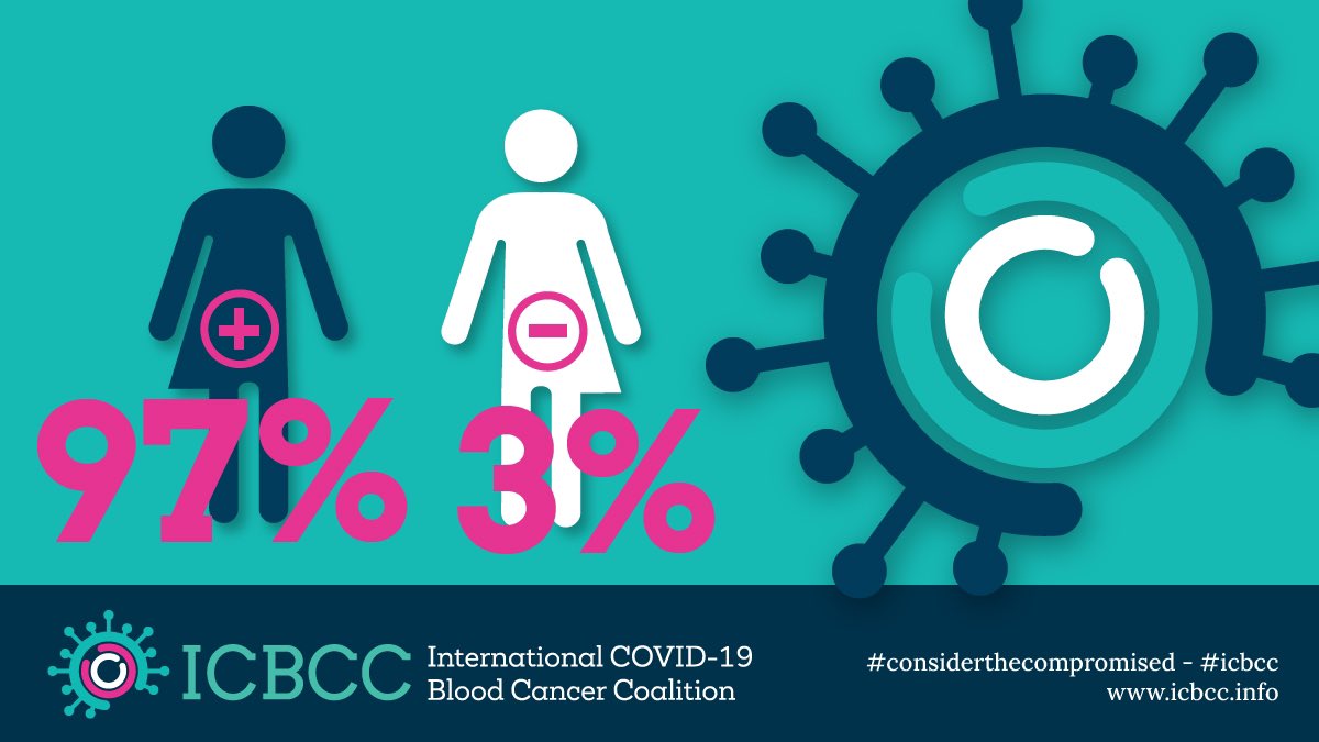 Etwa 3% der Bevölkerung können sich auch durch Impfstoffe nicht vor COVID19 schützen, weil ihr Immunsystem keine Antikörper entwickelt. Die Internationale COVID19 Blutkrebs-Koalition #ICBCC ruft dazu auf, Immunkompromittierte durch Prävention und Therapien besonders zu schützen.