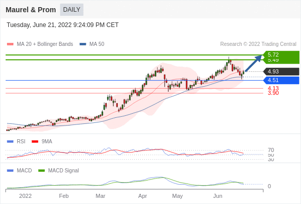 jyves94's tweet photo. 🔴 #Maurel_Prom 🇫🇷: haussier CT 🚀🚀🚀
Cours lors de la recommandation : 4,93
👉 Résistance 1 : 5,72 +16,02 %
👉 Résistance 2 : 5,96 +20,89 % https://t.co/AsoH89r0GN