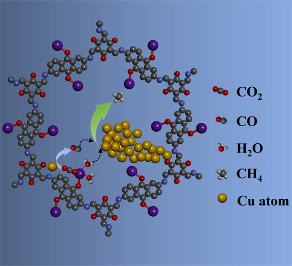 Organic frameworks confined Cu single atoms and nanoclusters for tandem electrocatalytic CO2 reduction to methane
#CO2Reduction #COF @ECat_papers @Electrocatwork @Electrocatalyst @Wiley_Chemistry @wileyinresearch @WileyPolymers 

doi.org/10.1002/smm2.1…