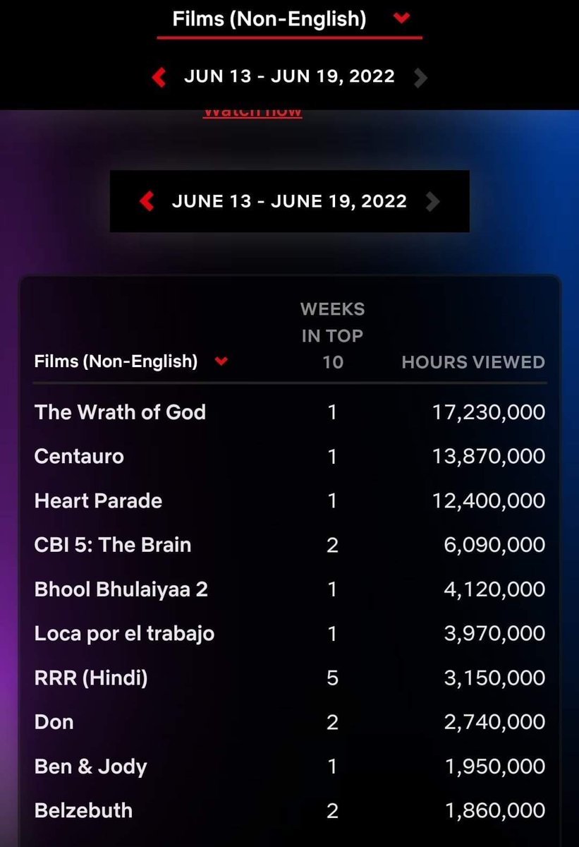#CBI5TheBrain Top 4 Position in Netflix  Global Trending List June 13-19 Watched For 6,090,000 Hours This Week

• No.1 In India , Maldives , Qatar , Oman , UAE ☝️

• Watched 7,800,000 Hours,Approx 29 Lakh full Movie Views

• All Time Record in Mollywood 

Thank you All 😊