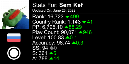 Sem_Kef's tweet photo. osu! stats for player Sem Kef automatically generated by https://t.co/SCjIixrbzS #ProsuTweetPoster https://t.co/uVQ48NqkcE