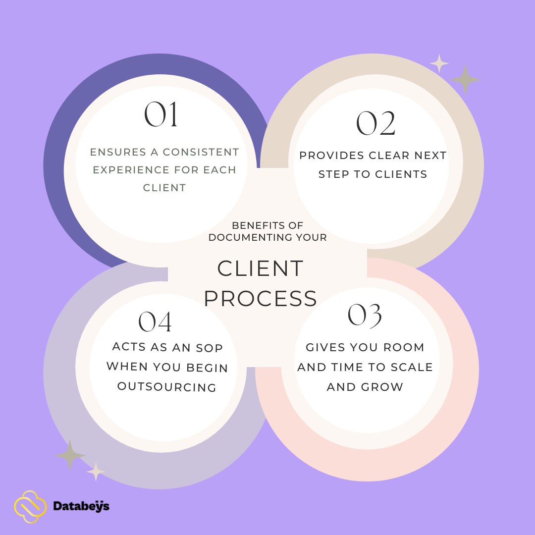 3li_global's tweet image. Documenting your client process is essential for any business that`s looking to grow this year. It can help you not only make more money in your business but can also ensure you can manage the clients you are bringing in.
#documentation #clientprocess #CRMconsultancy