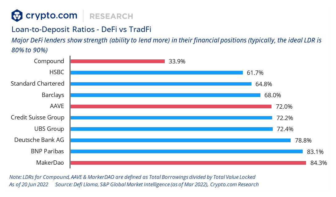 cryptocom_rni's tweet photo. 📈 Visualise recent crypto trends through our latest Monthly Chartbook

1️⃣  
💪 Loan-to-Deposit ratios among DeFi lenders show strength (ability to lend more) in their financial positions (typically, the ideal LDR is 80% to 90%)

1/5 https://t.co/ciotYakRNR
