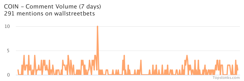 $COIN seeing sustained chatter on wallstreetbets over the last few days

Via https://t.co/evZNYSh359

#coin    #wallstreetbets  #daytrading https://t.co/CXpj3ZdsSF