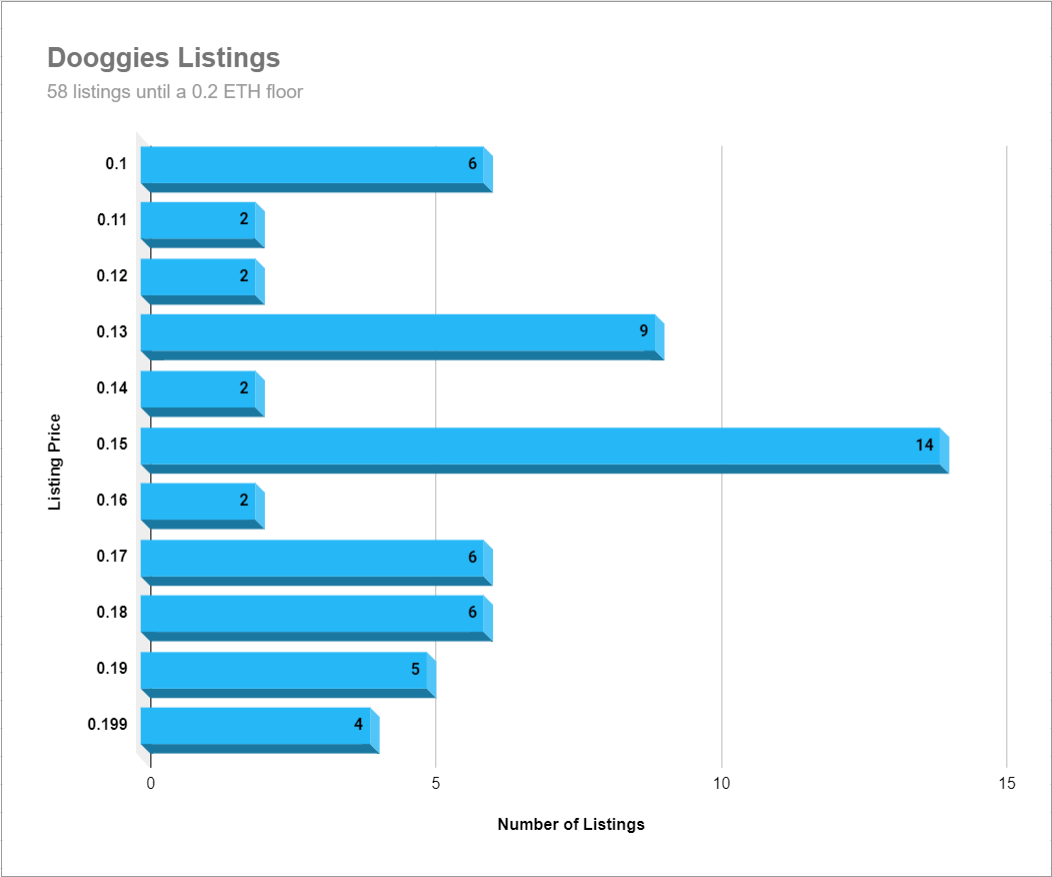 VirtualAlaska_'s tweet photo. 🚨 53 @DooggiesNFT UNTIL 0.2 ETH FLOOR 🚨

There were 83 under 0.2 ETH only 24 hours ago! It makes sense since people are buying in twos &amp; staking pairs for 60 days to earn a Mystery NFT  👀

0.05% of the collection is listed for under 0.2 ETH  🤫

Dooggies going up in a bear? https://t.co/L2Mu5ssvra