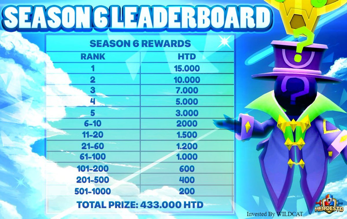 📣HeroesTD announced that Leaderboard Season 6 will officially start at 9:00 UTC on June 24, 2022. 
🤩In particular, the total reward of Season 6 will be increased to 433000 HTD.
‼️Note: Your Ranking Points will be reset to 1000 when Season 6 begins.
@heroesTD

<a href="/season6/">season6</a>