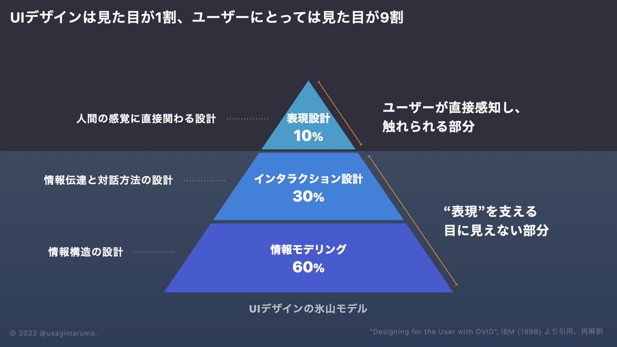 usagimaruma's tweet photo. 流行りの書籍タイトル風に言うと、
「UIデザインは見た目が1割」「ユーザーにとっては見た目（表現）が9割」となる。一角を浮かすためには、その下の構造体を作り込む必要があり、これらを怠ると氷塊は容易く沈んで消えてしまうという。 https://t.co/tsHs9qeaA2