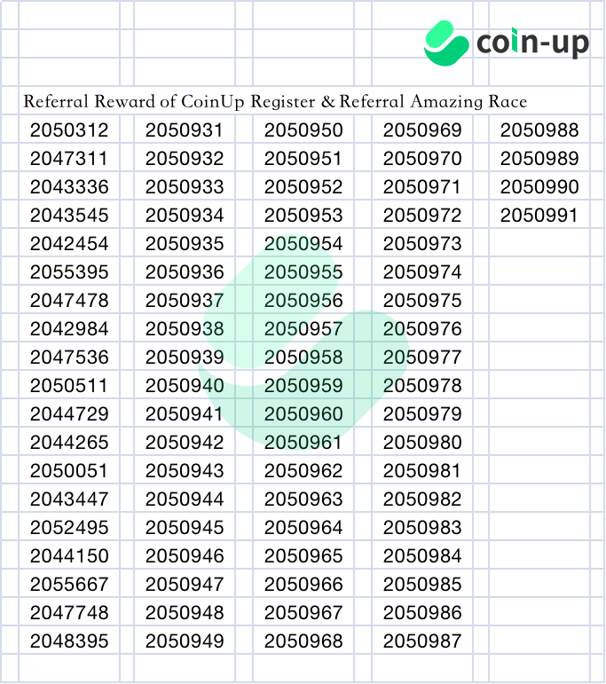 CoinUpOfficials's tweet photo. 🔥Congratulations to users who have qualified for rewards from CoinUp Register &amp; Referral Amazing Race🔥

✅All the rewards have been distributed.
✅Please contact online customers if you have any inquiries.

💚Trade on https://t.co/NQGXthejSR

#Giveaways #USDT #Airdrop https://t.co/EOFMAHy3XM