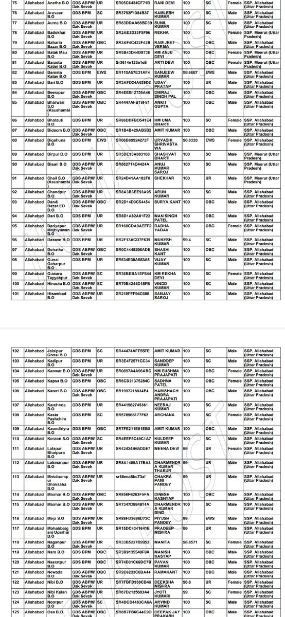 GauravK27772272's tweet photo. @myogiadityanath
 
@IndiaPostOffice
 
@UPGovt
 
@PMOIndia
 
@AmarUjalaNews

@bstvlive

#GDS2022RESULTSCAM
#GDSRESULT2022SCAM 

Please issue gds  merit list 2022 again. https://t.co/KLnpssnes9