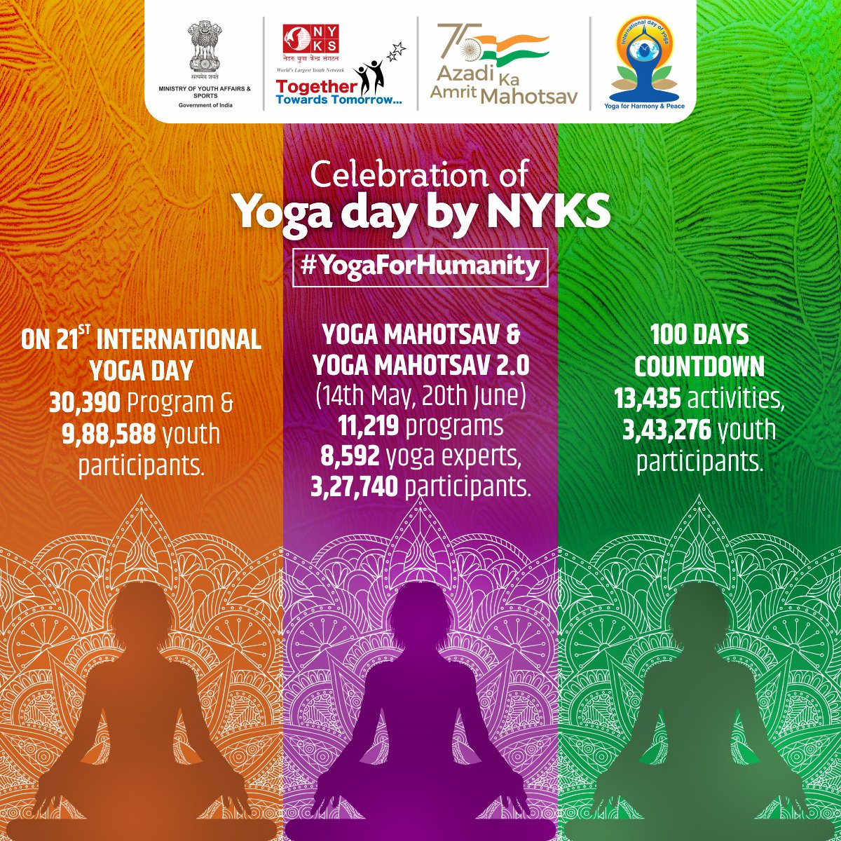 Celebration of 🧘8th #InternationalYogaDay by #NYKS and its Youth volunteers across the whole country.

#idy2022 #youth #yogaforhumanity #Nyks4Yoga