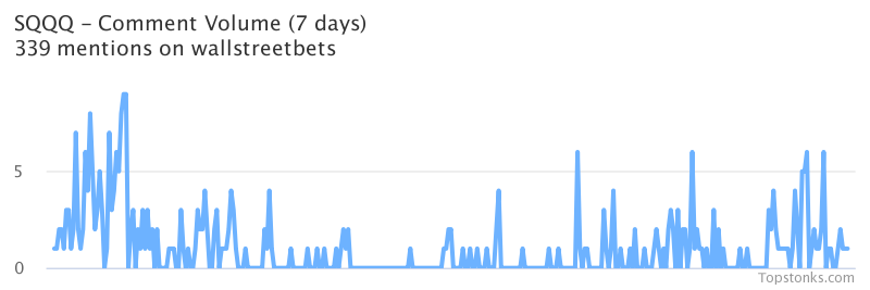 $SQQQ working its way into the top 10 most mentioned on wallstreetbets over the last 7 days

Via https://t.co/hIUFzaCxke

#sqqq    #wallstreetbets  #investing https://t.co/pB2JQHCfMf