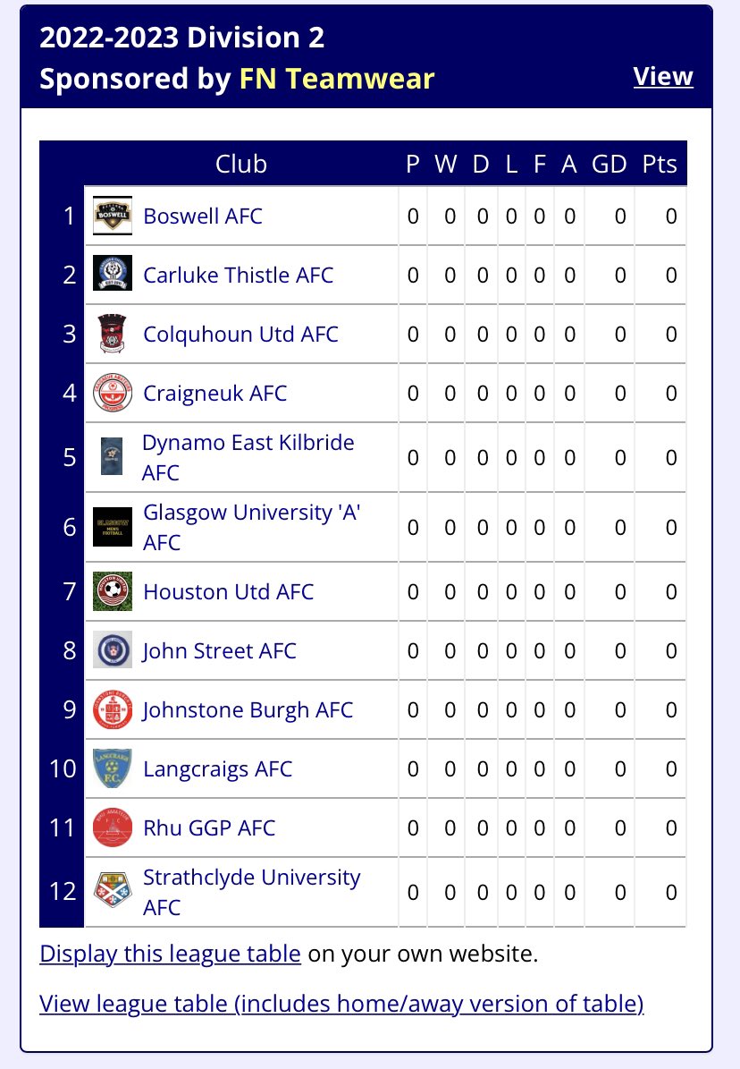We are competing in Division 2 of the <a href="/GGPAFL/">Greater Glasgow Premier AFL</a>.

Presidents cup group section sees us drawn against @JordanhillAFC, <a href="/craigneukafc/">Craigneuk Amateurs FC</a> and <a href="/CarlukeThistle1/">Carluke Thistle AFC</a>.

Challenge cup we have been drawn away to <a href="/GlasgowHarpAFC1/">Glasgow Harp AFC</a>