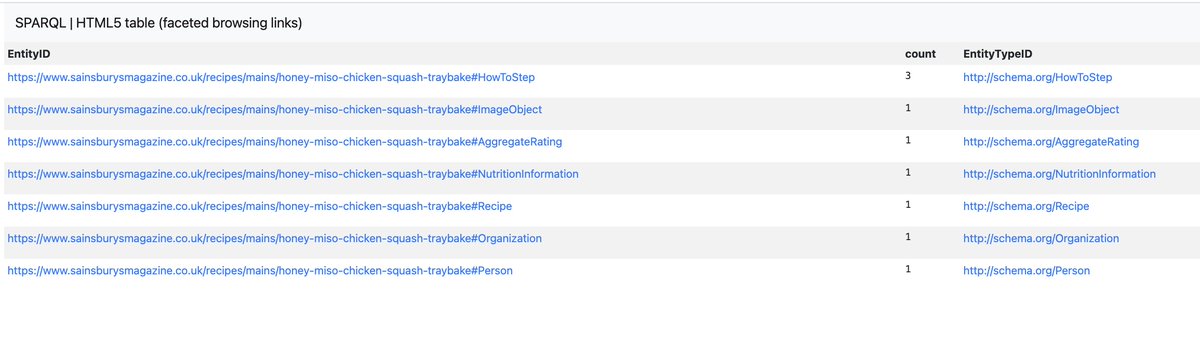 shewardmills's tweet photo. #Demo with live interactive link to #SPARQL query using  #URIBurner  which a #VirtuosoRDBMS service all processed via a few clicks of @datasniff 

Click on #hyperlinks to explore:
➡️ https://t.co/A11QlB7TXn

#KnowledgeGraph #NoCode 
👇🧵 https://t.co/h907EZJTV2