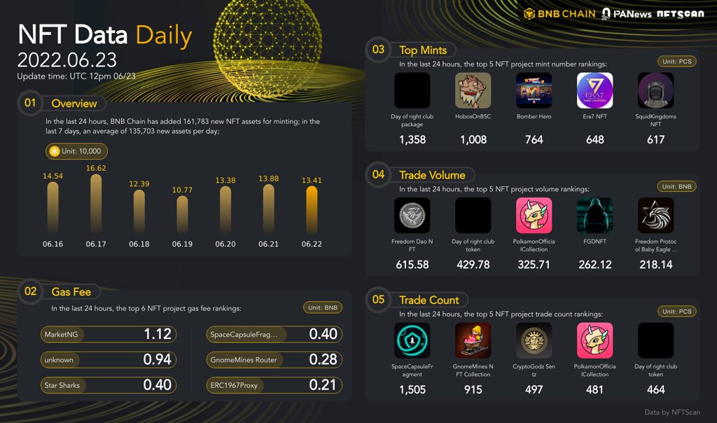 nftscan_com's tweet photo. #NFTs #NFTCommunity 2022.06.23
@nftscan_com x @PANONYGroup x @BNBCHAIN co-published 
#NFTDataDaily #BNBChain

@bnbhoboswtf
@BombCryptoGame
@Era7_official
@SquidKingdoms
@freedomprot
@polychainmon
@FreedomGodDAO
@GnomeMinesNFT
@CryptogodzNFTG

data: https://t.co/gC1FX8fjiC https://t.co/zZ6ucFbEW4