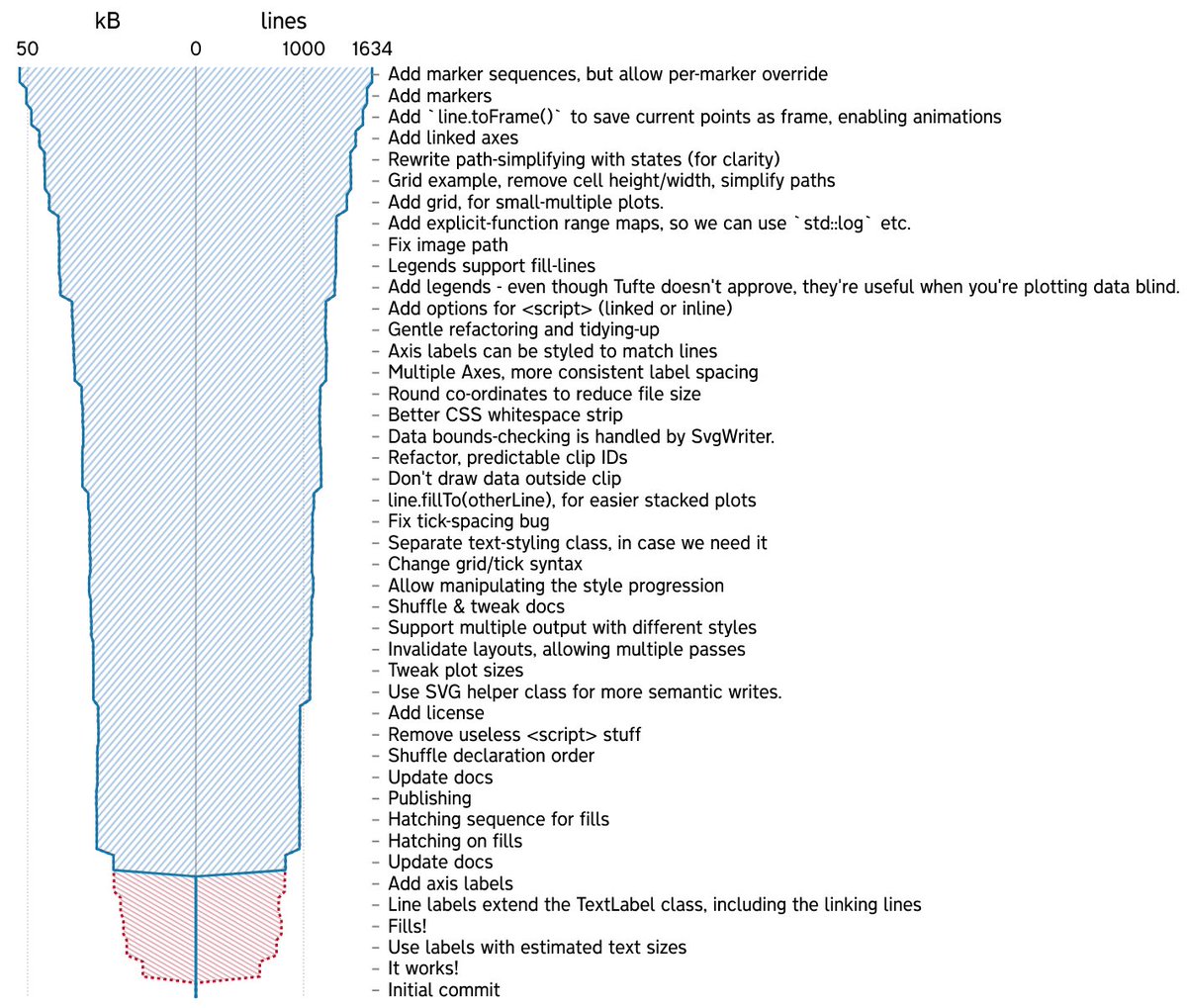 SignalsmithDSP's tweet image. Ah yes, the exponential line-count of a "small side-project"