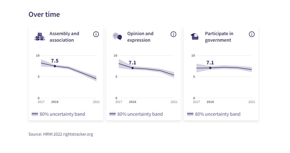 rightsmetrics's tweet photo. 🇬🇧UNITED KINGDOM | While many countries in our sample saw their empowerment rights increase following loosening of #Covid19 restrictions in 2021, the UK did not.

The #UK government is not improving empowerment rights outcomes for its people.

The data ⤵️
https://t.co/XPK6UrVgQN https://t.co/FeWz2mE7aQ