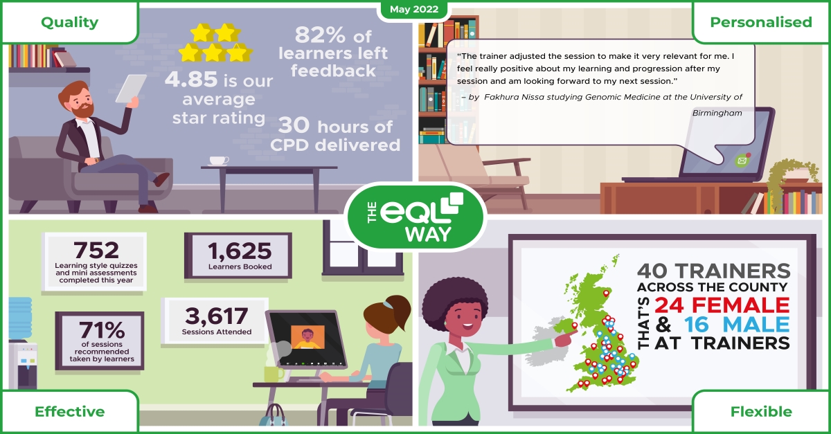 Fakhura felt really positive about their learning and progression after their session. Read their feedback in full in May's eQL Way.

#DSA #Training