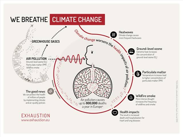 Blessed_Akinloy's tweet photo. Warmer temperatures and shifting weather patterns resulting from climate change can worsen air quality which can lead to asthma attacks and other respiratory and cardiovascular health effects.
#WhatHasChanged #OnlyOneEarthNG 
@PACJA1 @CSDevNet1 @FMEnvng @Fmohnigeria @UNEP https://t.co/vYXXglVp0T