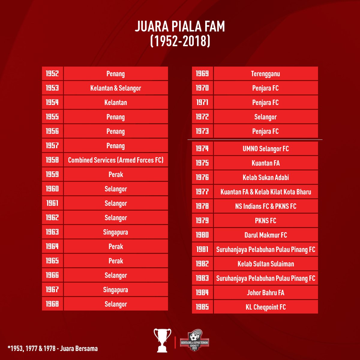 BBST15's tweet photo. Semua Juara Piala FAM dari 1952 hingga 2018 🏆

ℹ️ Piala FAM digantikan dengan Liga M3

#PialaFAM 🇲🇾 https://t.co/8Rj7VRMSH2