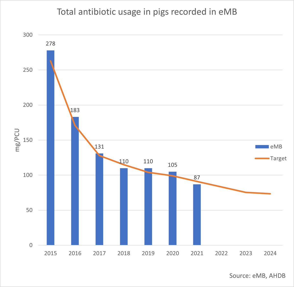 More impressive figures released by <a href="/AHDB_Pork/">AHDB Pork</a> highlighting the sustained efforts of pig producers and vets to reduce antibiotic use. 

Overall usage ⬇️ 17% to 87mg/PCU in 2021
Highest priority, critically important ABs also ⬇️

Details and reaction: pig-world.co.uk/news/big-fall-…