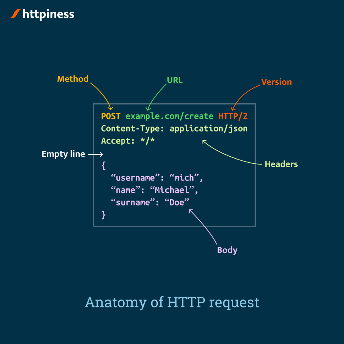 httpinessclient's tweet photo. How does HTTP request look like?
#100DaysOfCode #100Devs 

HTTP request is consisted from HTTP method, URL, HTTP version, headers and body, and, when shown as text, looks like: https://t.co/kH4alSxaMo