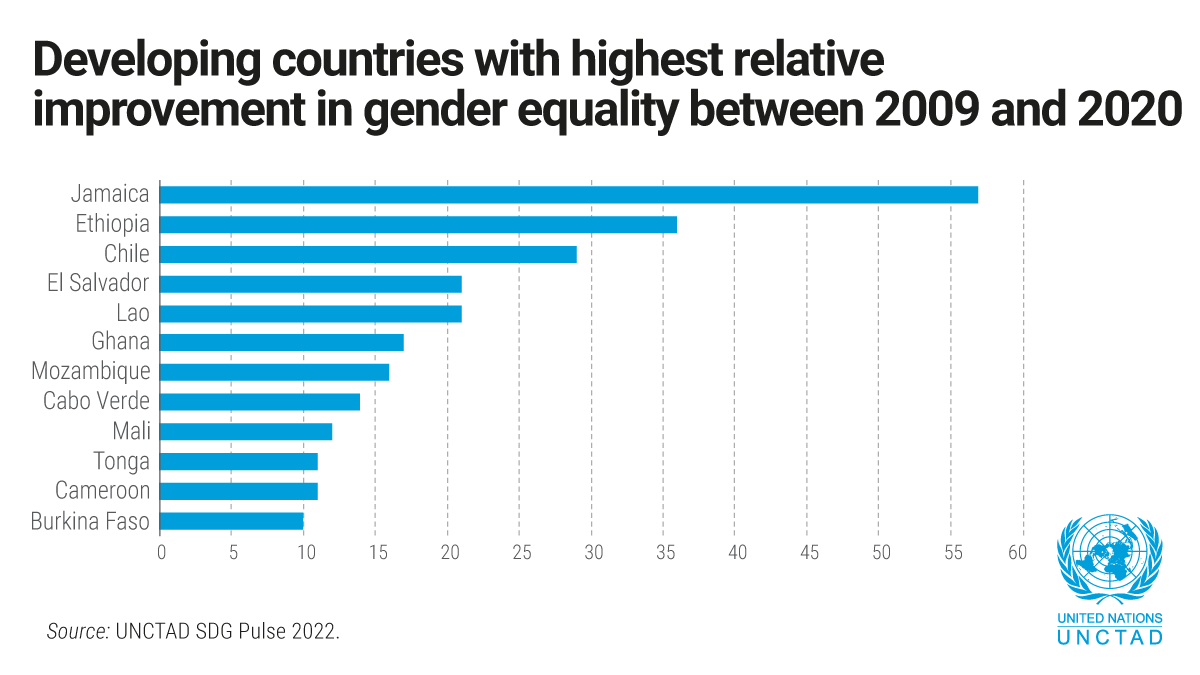 UNCTAD's tweet photo. 🇯🇲 Jamaica, 🇪🇹 Ethiopia, 🇨🇱 Chile & 9 other developing countries have shown great progress in making their economies more gender-equal, according to @UNCTAD's Inclusive Growth Index.
Explore all the data in the #SDGPulse 2022. https://t.co/9EWX0WWiMq https://t.co/RD7HfhwQ1E