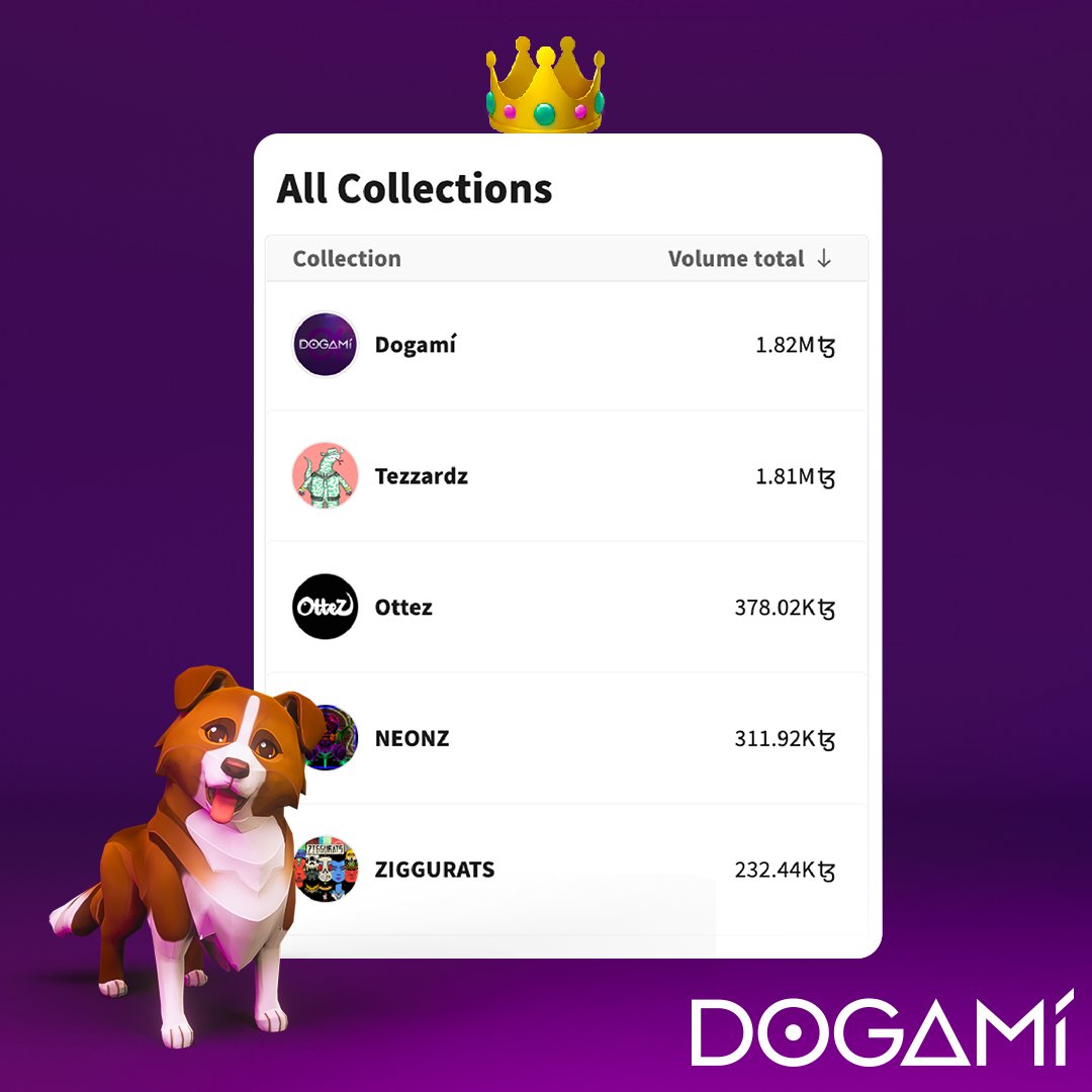 Dogami's tweet photo. WE MADE IT 👀
𝗕𝗶𝗴𝗴𝗲𝘀𝘁 𝗰𝗼𝗹𝗹𝗲𝗰𝘁𝗶𝗼𝗻 𝗼𝗻 @objktcom 👑

Thankful to have such an amazing DOGA family 💜

The saga continues 🐾 https://t.co/20DizZKoIw