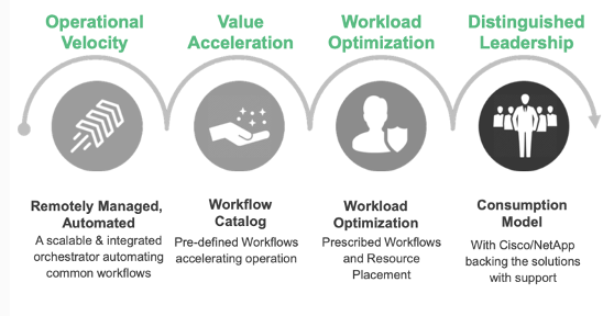 FlexPodFriedman's tweet photo. #FlexPodXCS brings value to our partners through new opportunities for managed services with:
•automated, remote management
•pre-defined workflow catalog
•a scalable consumption model
#NetAppPartners @FlexPod https://t.co/cU3FWL6h1E