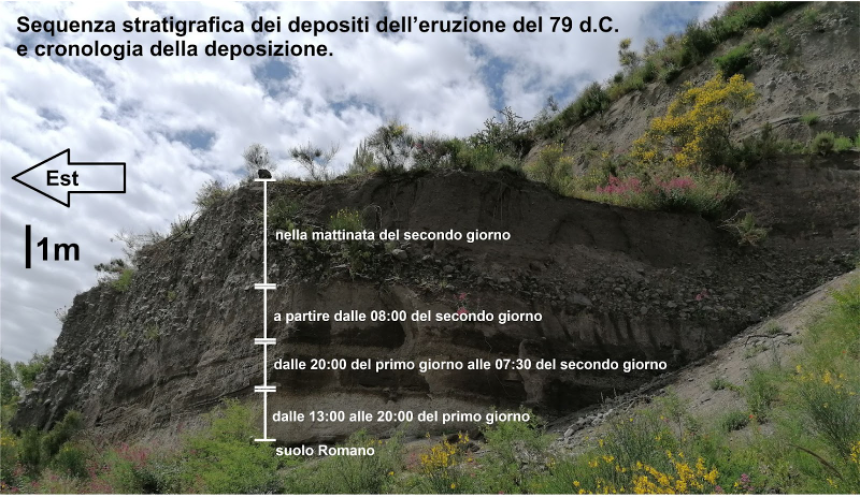 INGVvulcani's tweet photo. VESUVIO | Svelati antichi misteri dell’eruzione del 79 d.C.
Uno studio multidisciplinare pubblicato su "Earth-Science Reviews", a cura di ricercatori dell'INGV in collaborazione con colleghi di molti altri Istituti naz./internaz.
https://t.co/rDGGdJ3qcF!
#vesuvio #plinianeruption https://t.co/c0DdY4qdL7