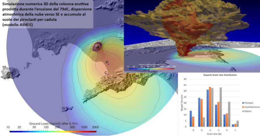 VESUVIO | Svelati antichi misteri dell’eruzione del 79 d.C.
Uno studio multidisciplinare pubblicato su "Earth-Science Reviews", a cura di ricercatori dell'INGV in collaborazione con colleghi di molti altri Istituti naz./internaz.
buff.ly/3xL6vwI!
#vesuvio #plinianeruption