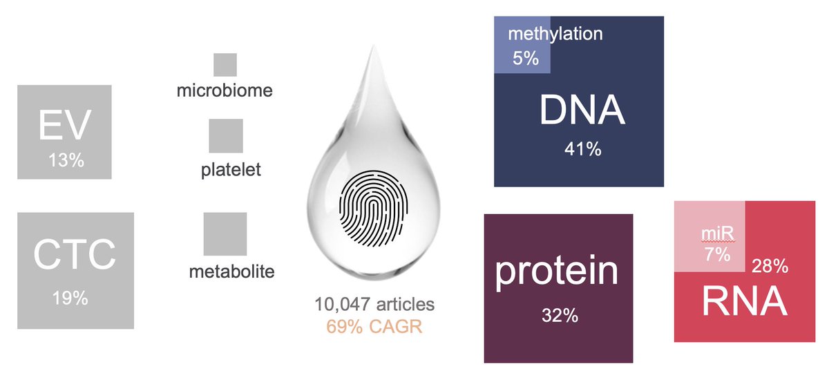 jvdesomp's tweet photo. Intrigued by this #liquidbiopsy figure? Then watch my webinar in 1 hr or so at https://t.co/3MRFBgmXRx @CellCarta @TwistBioscience @ugent https://t.co/WlZG7eZh0i