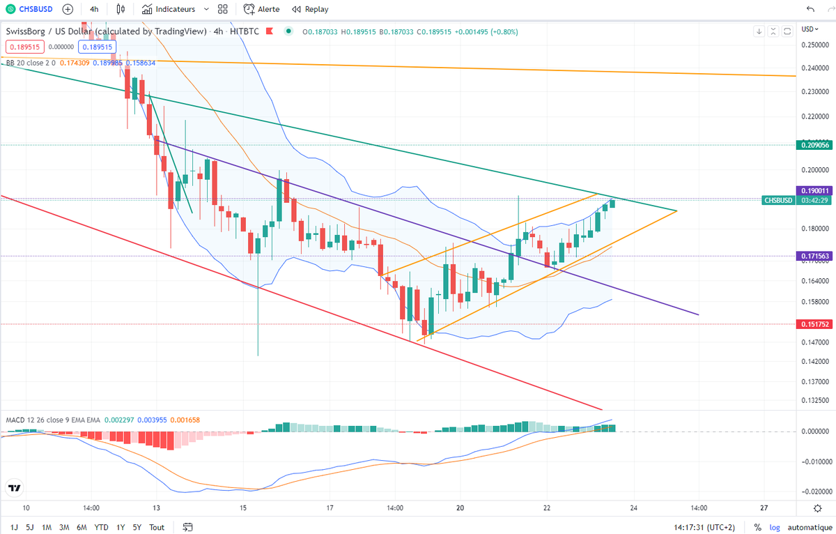 SAGEAkita's tweet photo. 0.19$ en approche pour le #CHSB + Tentative de cassure de la bande de Bollinger supérieur en M5 H1 H4 + Cross Bullish provisoire sur le MACD Daily👀👀👀
Allez gâchez pas tout les US.... #RespectDaPump
$CHSB #SwissBorg #WeAreSwissBorg https://t.co/BWoIj0r5gB