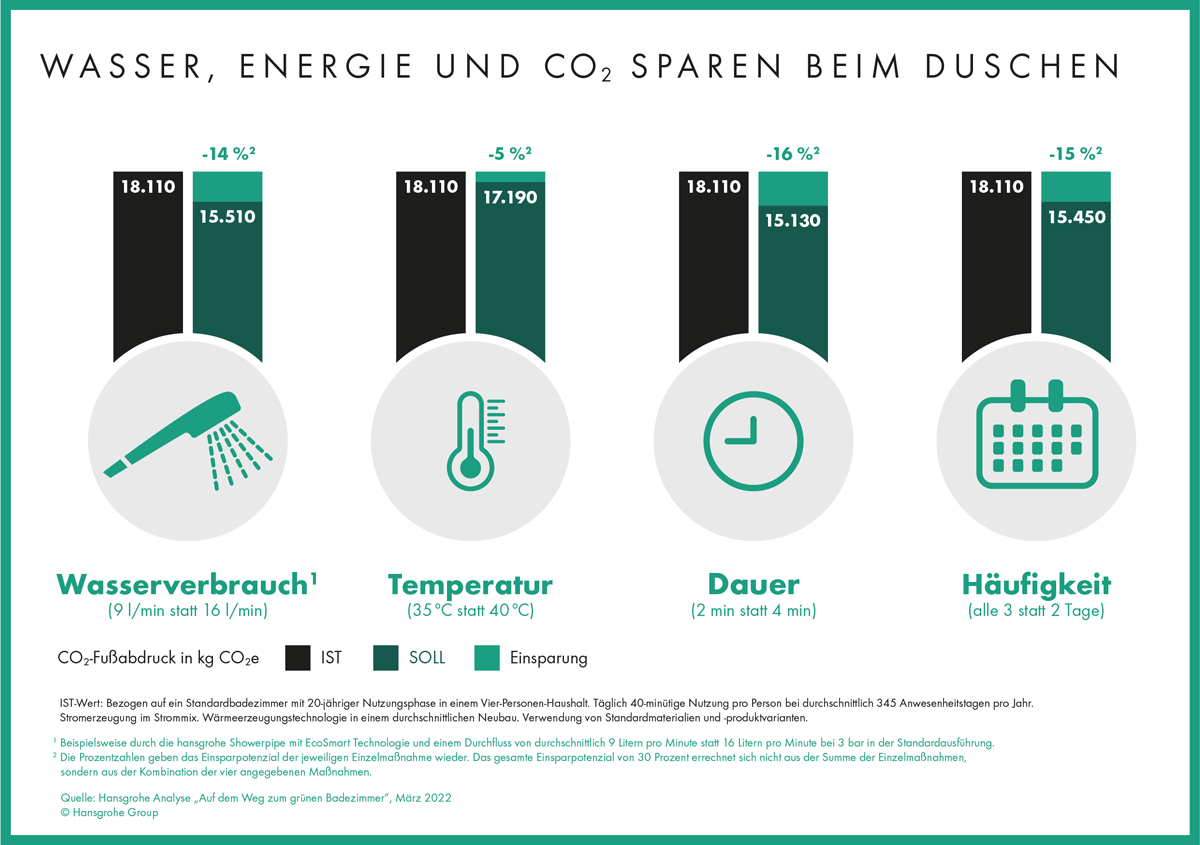 Kürzer, kühler und mit wasser- und energiesparender Technik duschen für #Energiewechsel und #Klimaschutz. Wie viel CO2 sich einsparen lässt, zeigt unsere Analyse „Der CO2-Fußabdruck des Bads“.

Mehr dazu: hansgrohe-group.com/de/pressreleas…

#togetherwechange #intouchwithourplanet