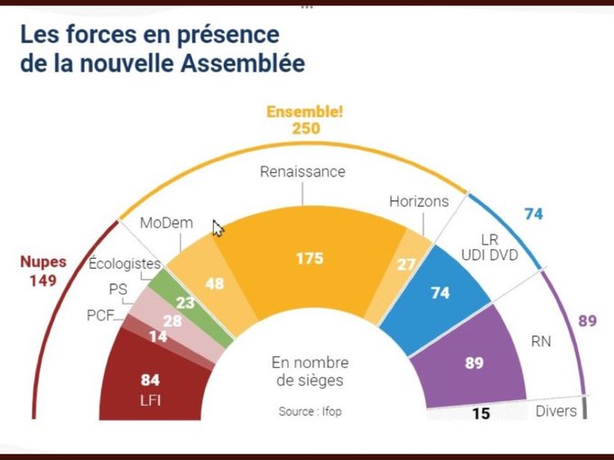 miseb29's tweet photo. @EnModeMacaron Les 58% de Macron  le 24 avril sont dus, pour une grande part, à un refus de MPL à l’Élysée.
Le vote du 19 juin n'est pas une adhésion pour le RN, ni pour NUPES, mais un rejet de Macron, circo par circo. Le choix était local, d'où aussi le bon score LR , MODEM. https://t.co/JDzNPlglL5