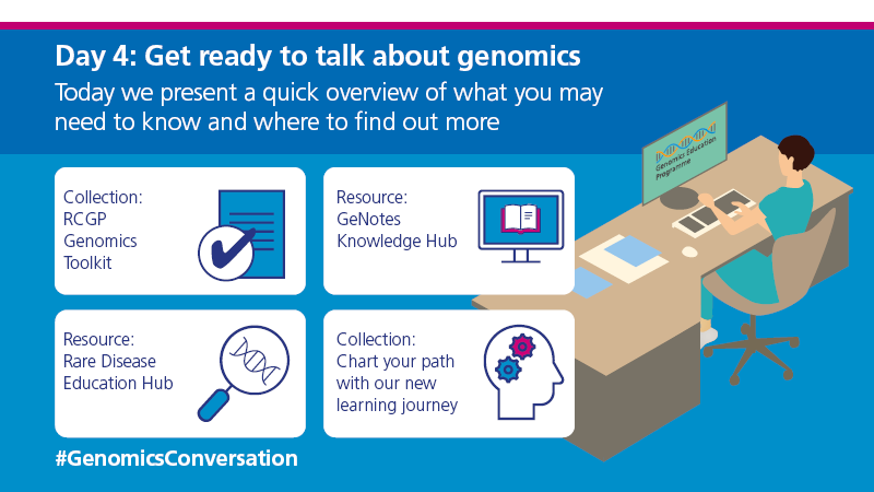 genomicsedu's tweet photo. Welcome to day 4! Today we are going to showcase a range of resources designed to help you get ready to have your own #GenomicsConversations. https://t.co/vzKh5Qazfg