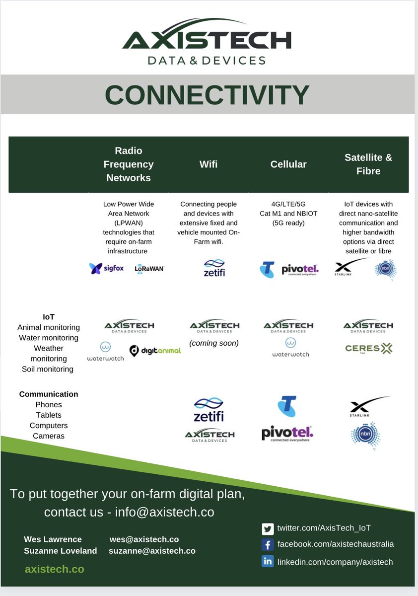 AxisTech_IoT's tweet photo. We are out at Muresk for the @WAFarmers Grains and Livestock Forum. @the_wes_man_ joined the Telstra Tech Panel to discuss on-farm #iot and connectivity technologies available. Let us help you with your on-farm digital plan! #8pillarsofagtech #digitisation #connectivity #data https://t.co/bJ963AGWmO
