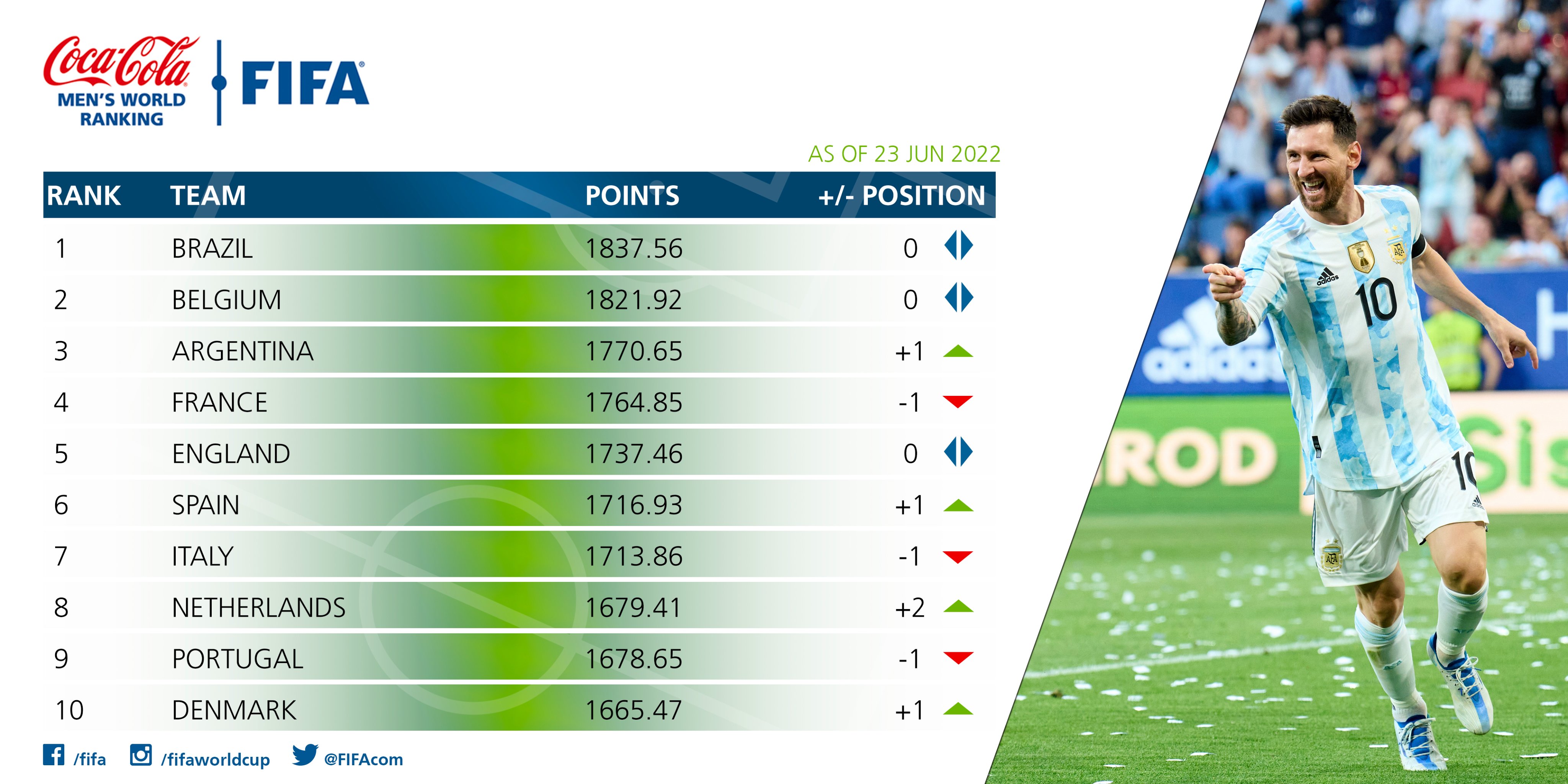 Рейтинг стран по футболу 2024. Обновленный рейтинг сборных. Коэффициент уефа 2021-2022. Рейтинг апгрейт. Рейтинг афк сборных по футболу.