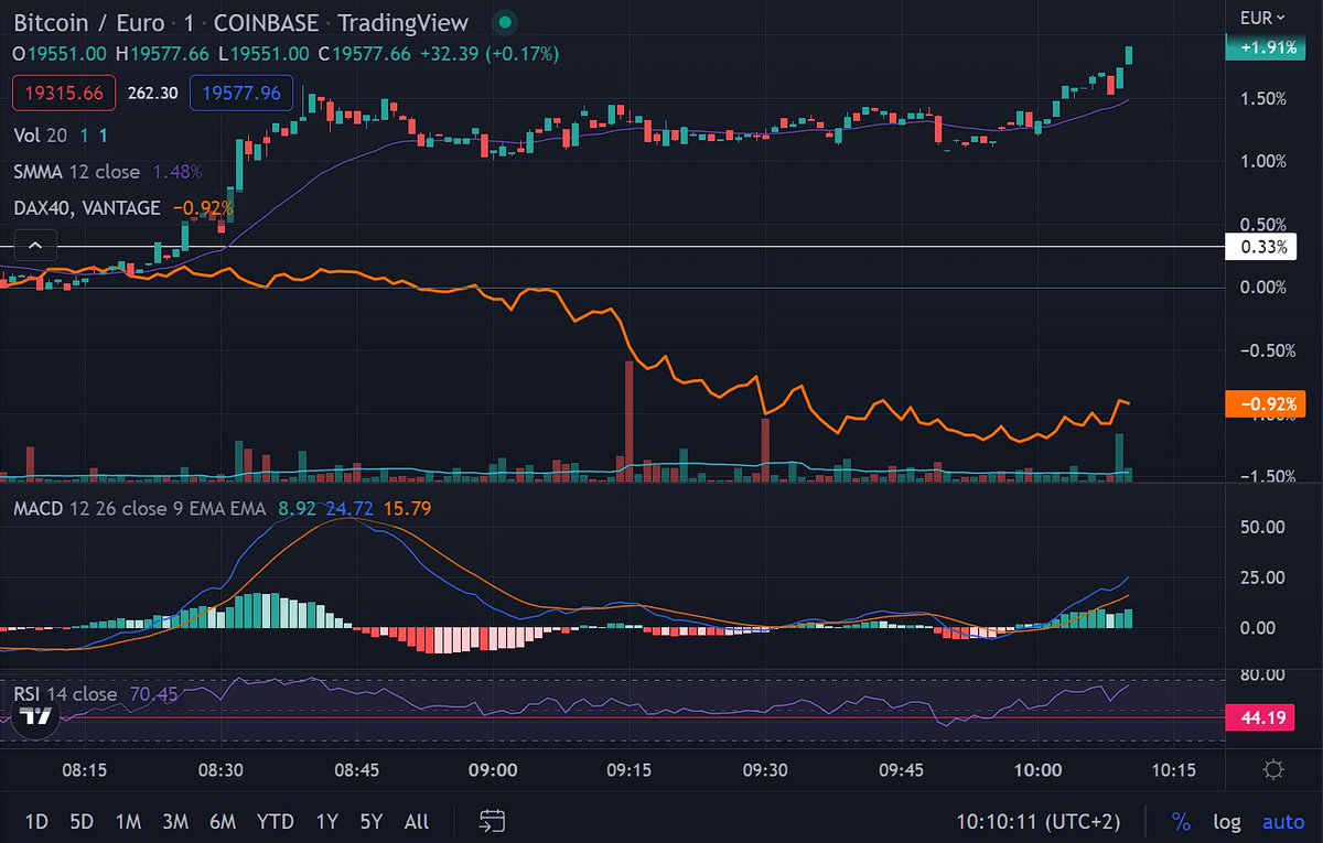 Eurozone PMI getting rekt, $BTC (candles) moving opposite to $DAX (orange). Could we finally start seeing some decoupling of sorts?
