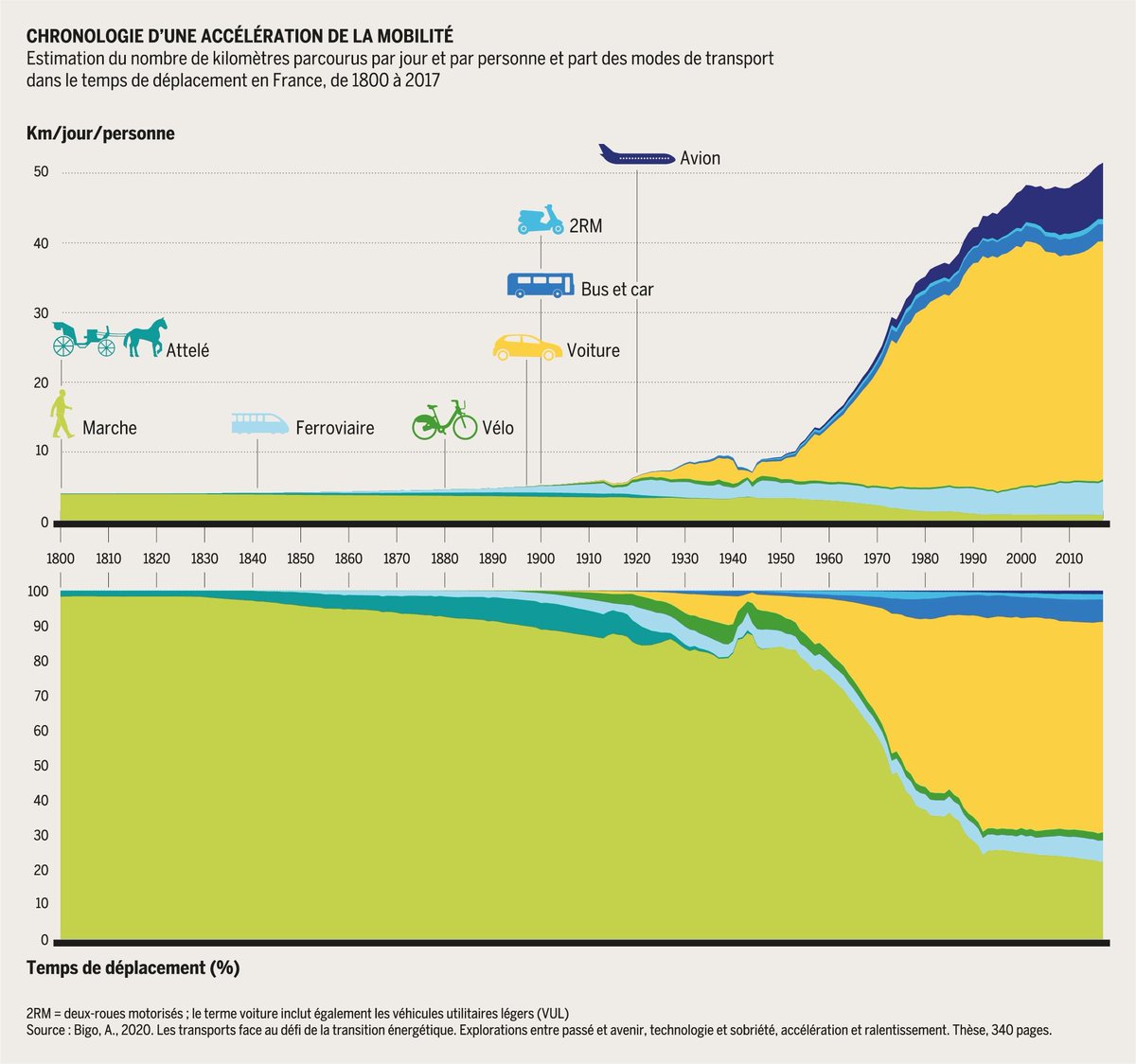 Le pétrole a permis de décupler les distances parcourues. Forte croissance des transports durant les 30 glorieuses, relative stabilité depuis 20 ans. Et après? 

fr.boell.org/fr/2022/06/07/…