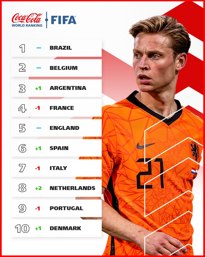 USMNT climb in FIFA Men's World Rankings as World Cup nears |