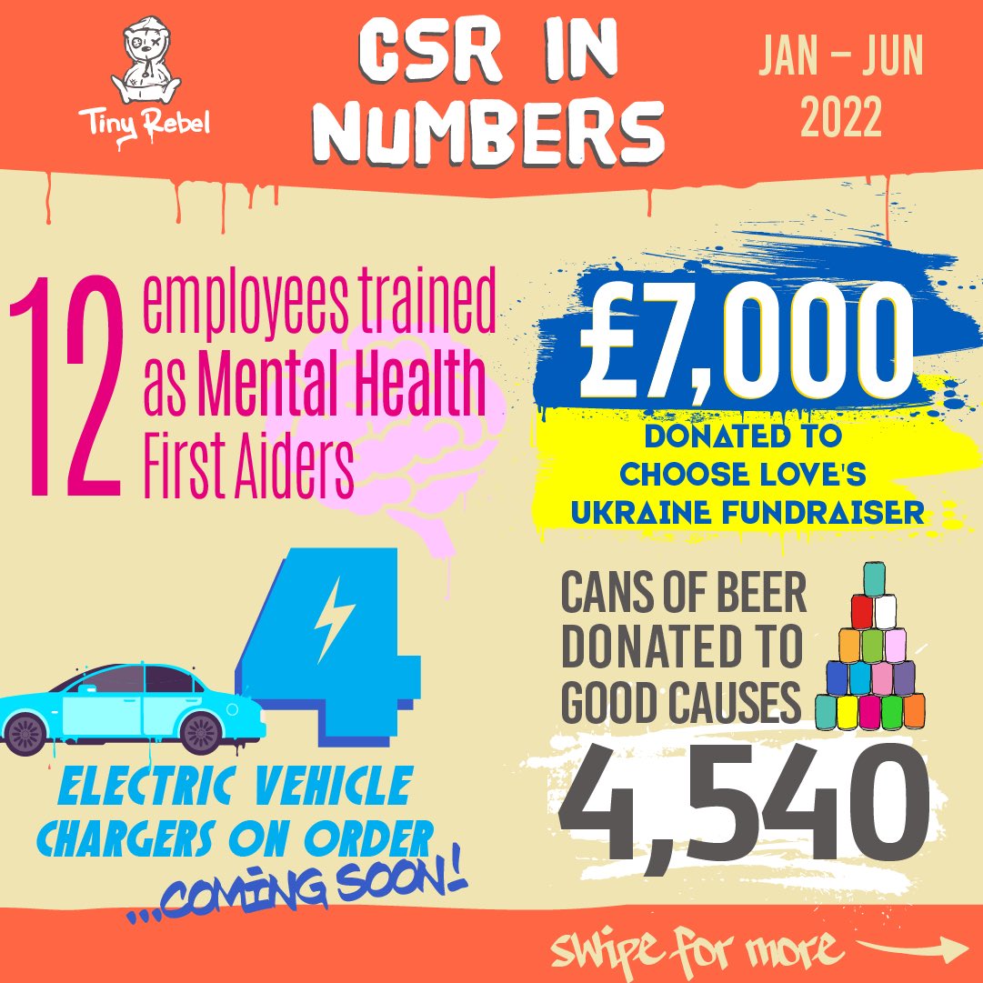tinyrebelbrewco's tweet photo. All of this in just 6 months 😅

Wether it be litter picking around the estate or volunteering with local charities, we’re constantly working within the community to help make the world a better place! 🥰

#tinyrebel #community #payingitback https://t.co/3S9ncUoxSB