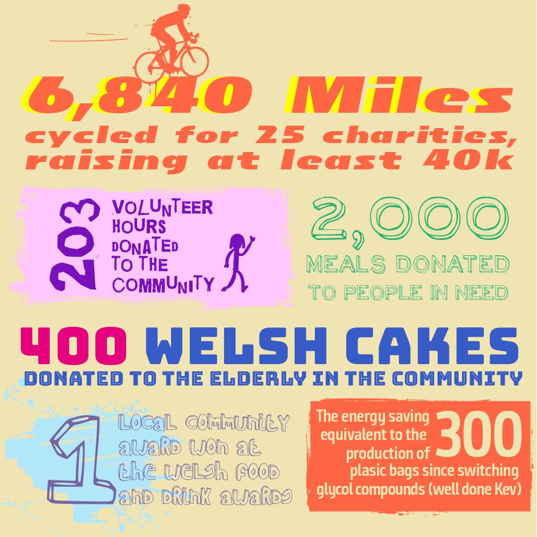 tinyrebelbrewco's tweet photo. All of this in just 6 months 😅

Wether it be litter picking around the estate or volunteering with local charities, we’re constantly working within the community to help make the world a better place! 🥰

#tinyrebel #community #payingitback https://t.co/3S9ncUoxSB